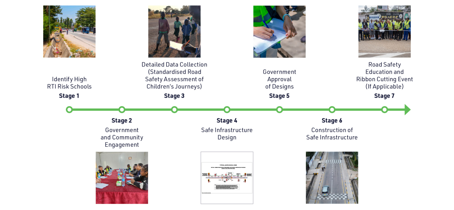 Graph detailing the steps of the SARSAI methodology (School Area Road Safety Assessments and Improvements)