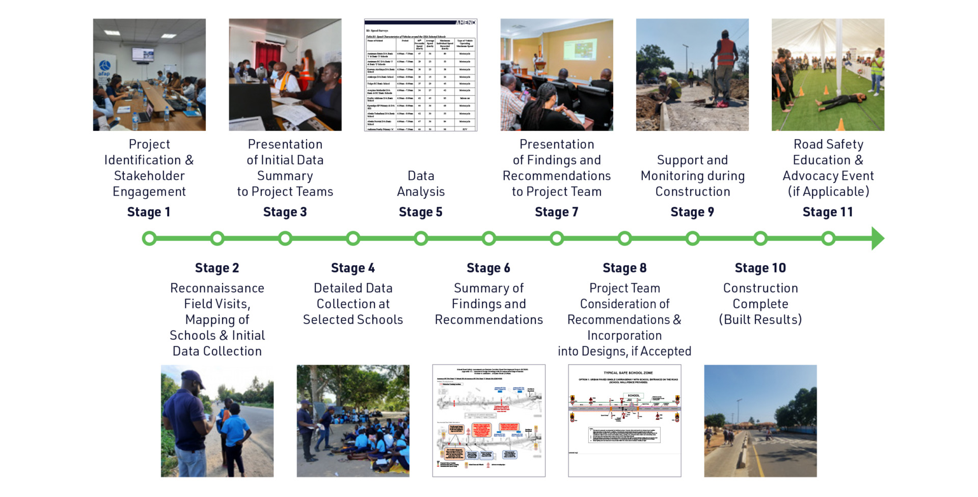 Graph detailing the stages of Safe Schools Africa assistance on road projects