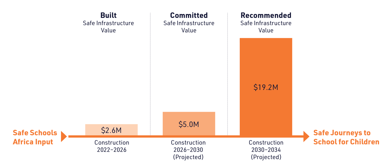 Graph showing the Funding Projection of Safe Schools Africa